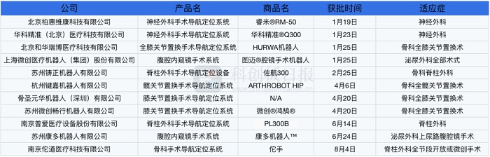 2022年上市的手術(shù)機(jī)器人產(chǎn)品