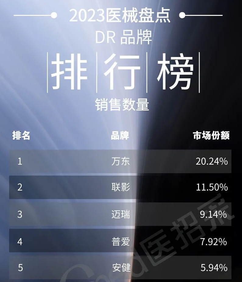2023年DR銷(xiāo)量排行