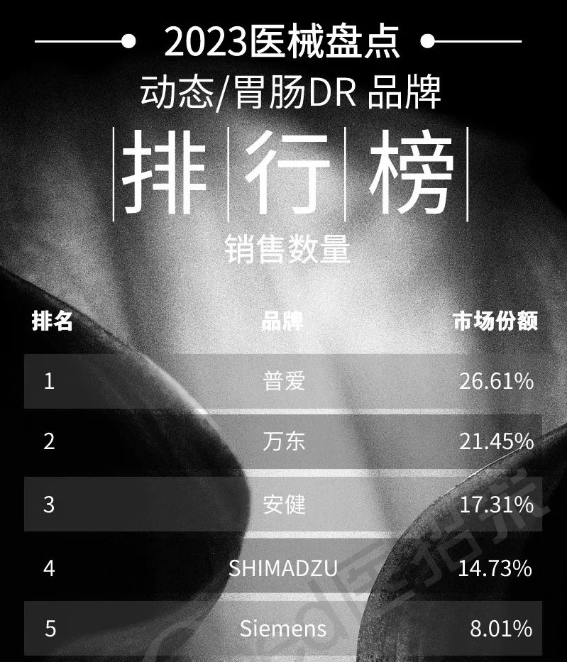 2023年動(dòng)態(tài)/胃腸DR銷(xiāo)量排行