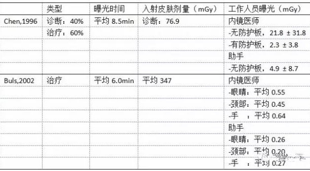 ERCP輻射對醫(yī)護(hù)人員的影響