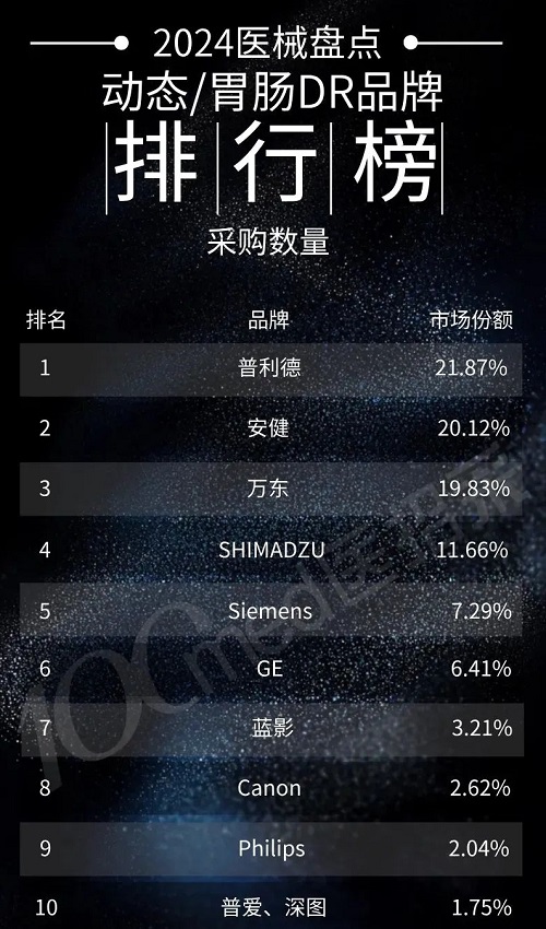 動態(tài)DR品牌銷量排行榜